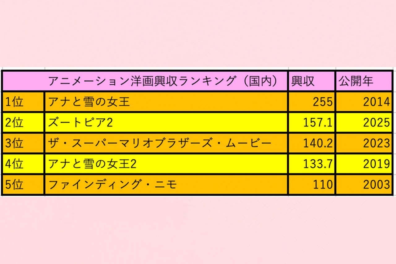 日本国内でのアニメーション洋画興収歴代ベスト5（編集部調べ）