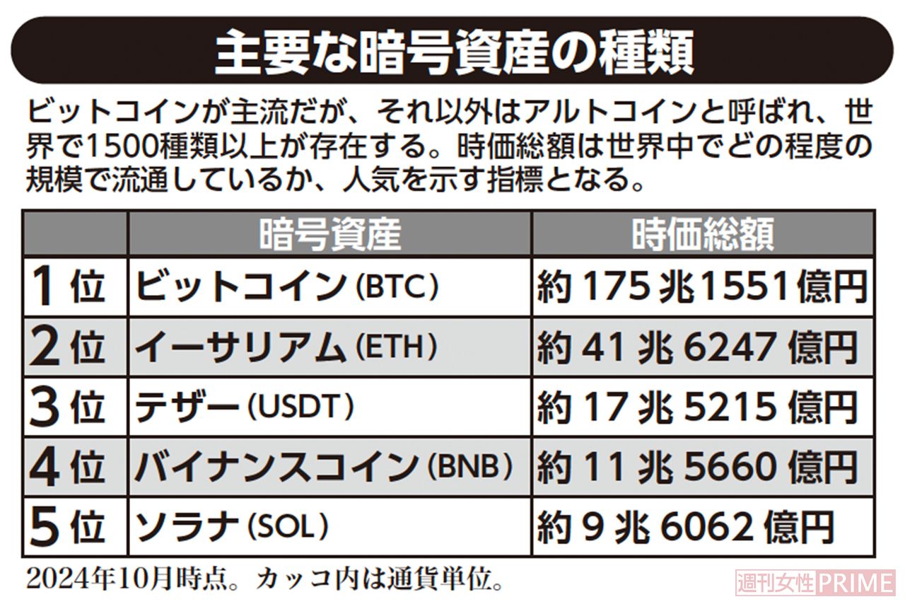 主要な暗号資産の種類