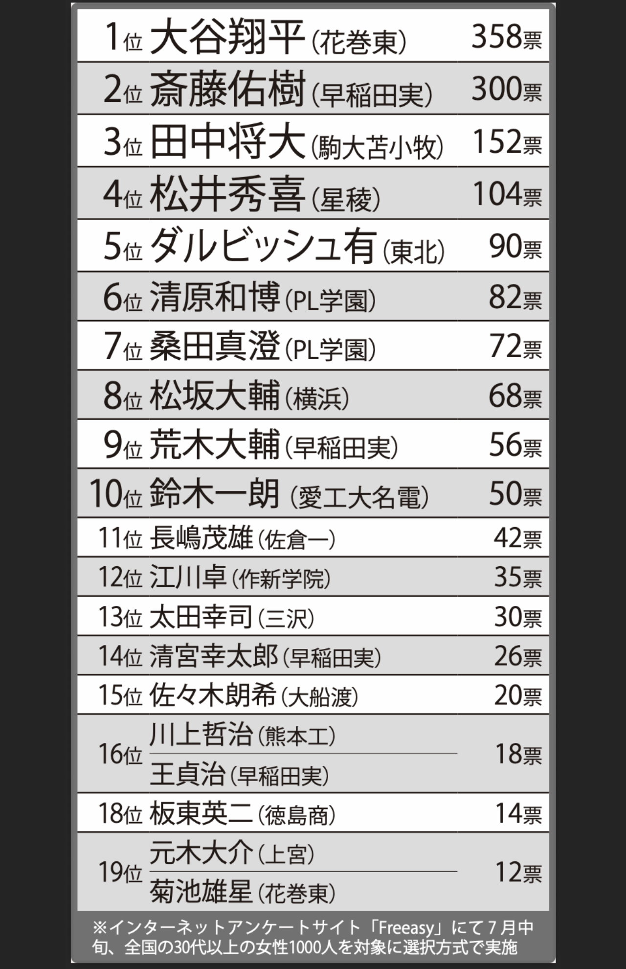 【推し球児】ランキング