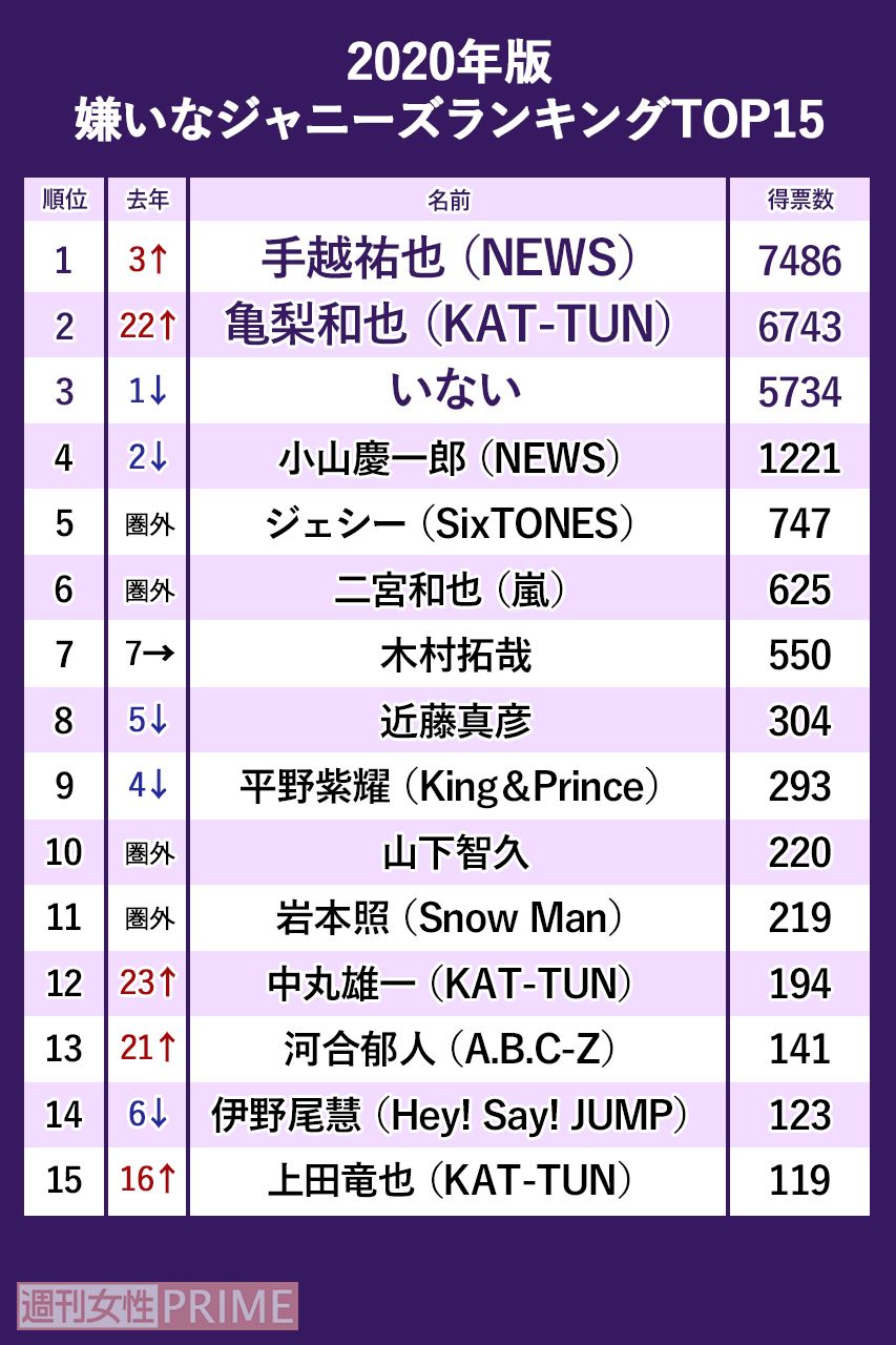「嫌いなジャニーズ2020」1-15位