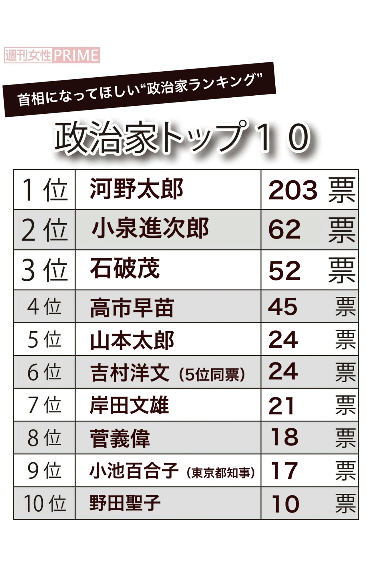 首相になってほしい政治家ランキングトップ10