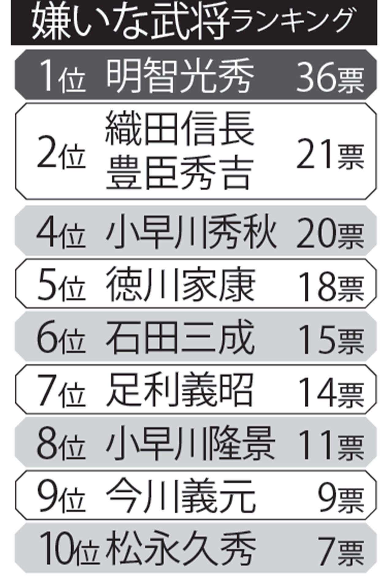 300人に聞いた、嫌いな武将ランキング