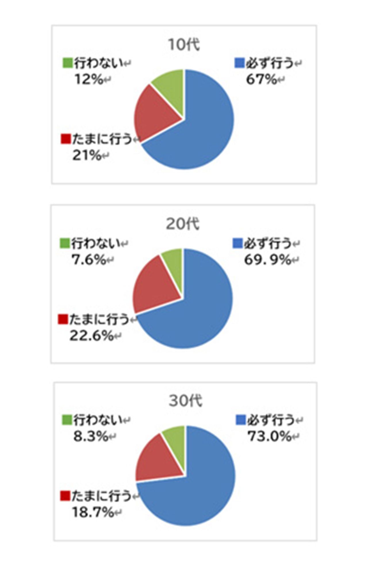 20代～30代の男女に聞いた朝の歯磨き習慣