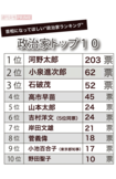 首相になってほしい政治家ランキングトップ10