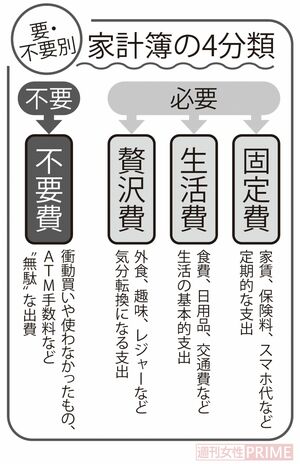 家計簿の４分類