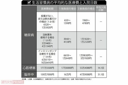 手術費、入院費、生活療養費など、治療を受けたときにかかる費用を含む（出典『病気の値段がわかる本』）