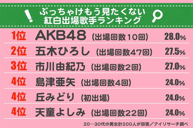 2017年NHK紅白歌合戦の出場歌手46組から複数回答
