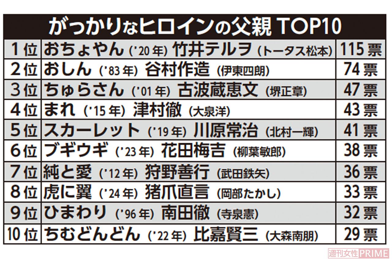 がっかりなヒロインの父親TOP10