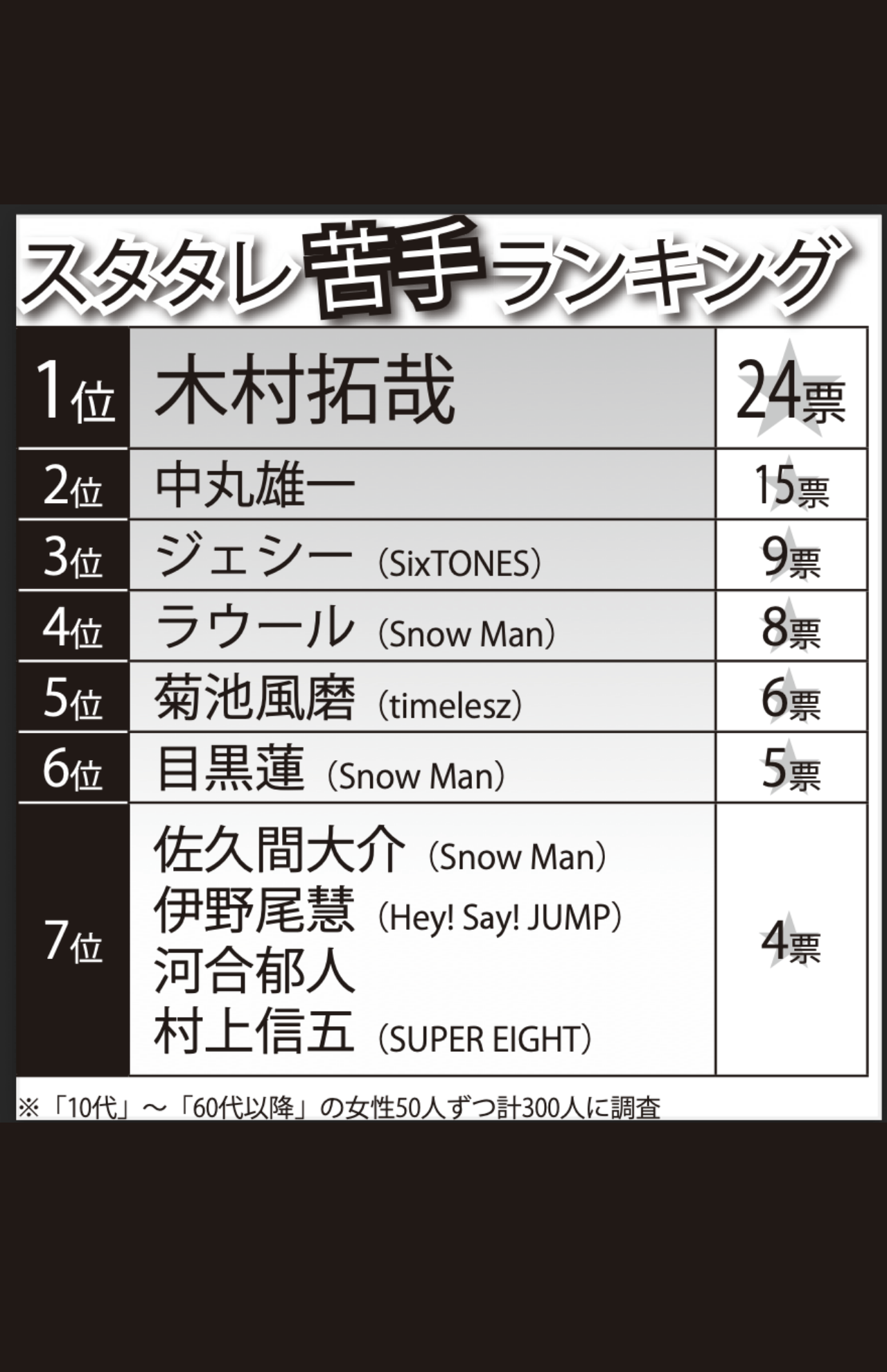 10代〜90代女性300人に聞いた「苦手なスタタレランキング」