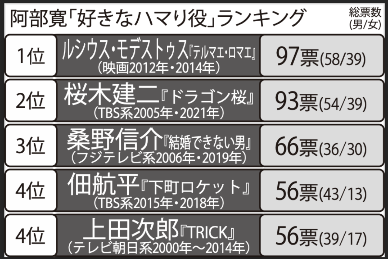 阿部寛の「好きなハマり役」ランキングTOP5