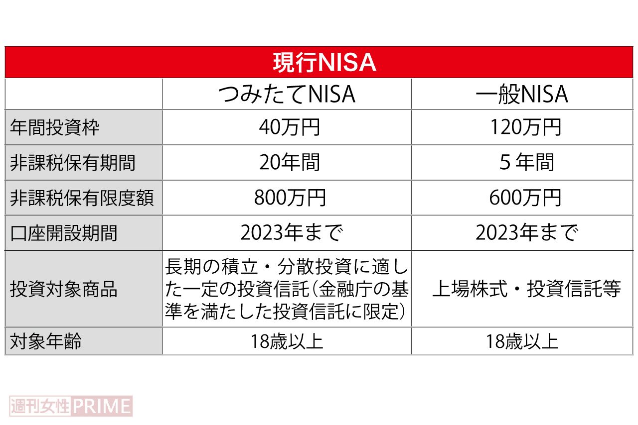 現行NISA