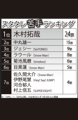 10代〜90代女性300人に聞いた「苦手なスタタレランキング」