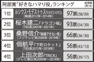 阿部寛の「好きなハマり役」ランキングTOP5