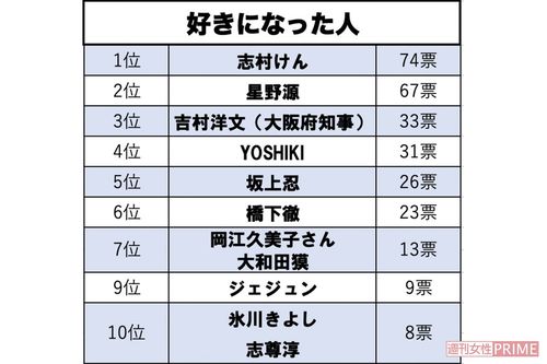 好きになった人ランキング