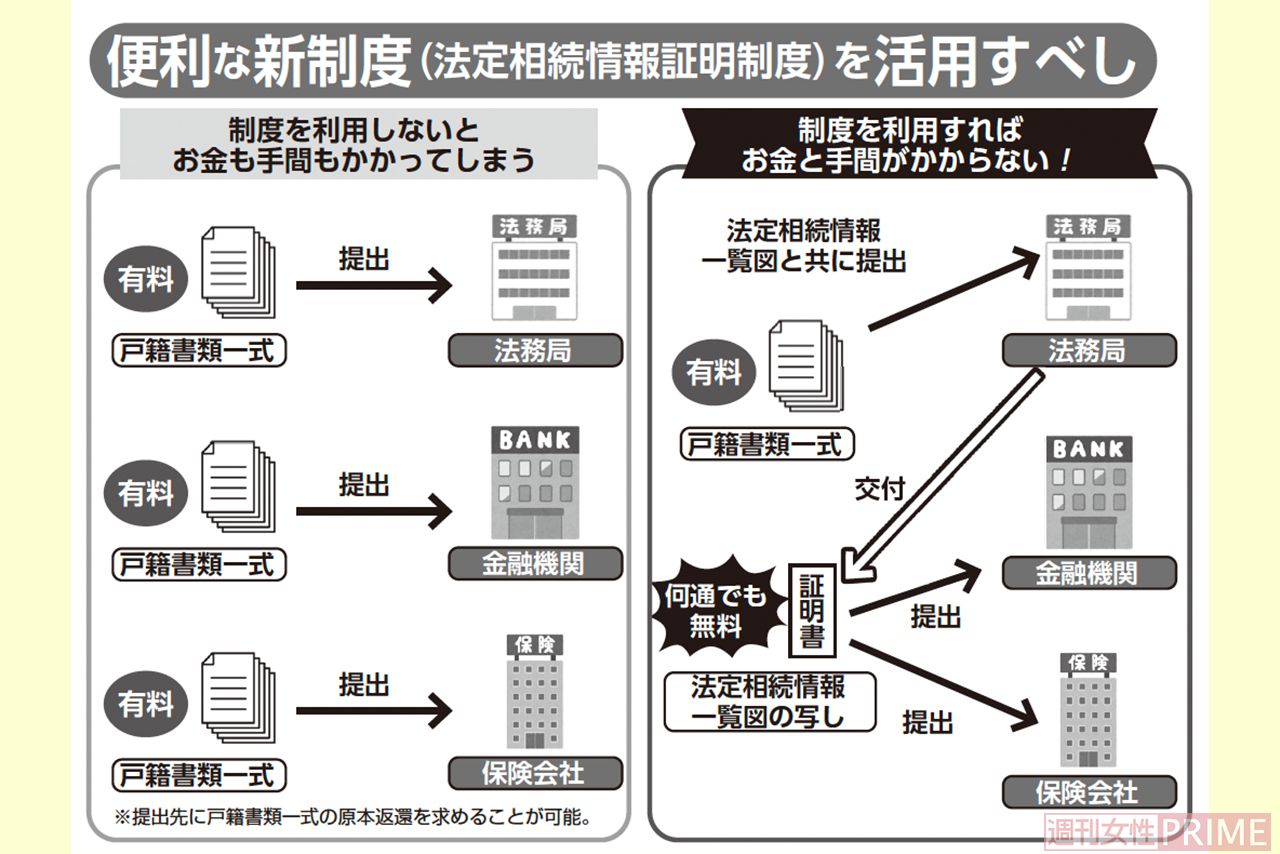 便利な新制度「法定相続情報証明制度」を活用すべし！