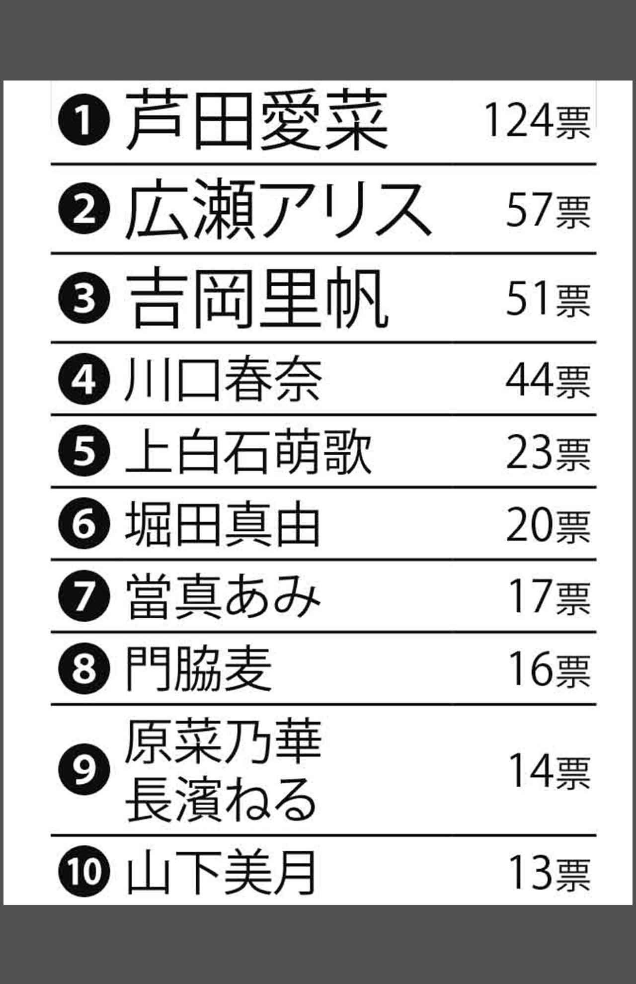 朝ドラヒロインで見たい女優トップ10