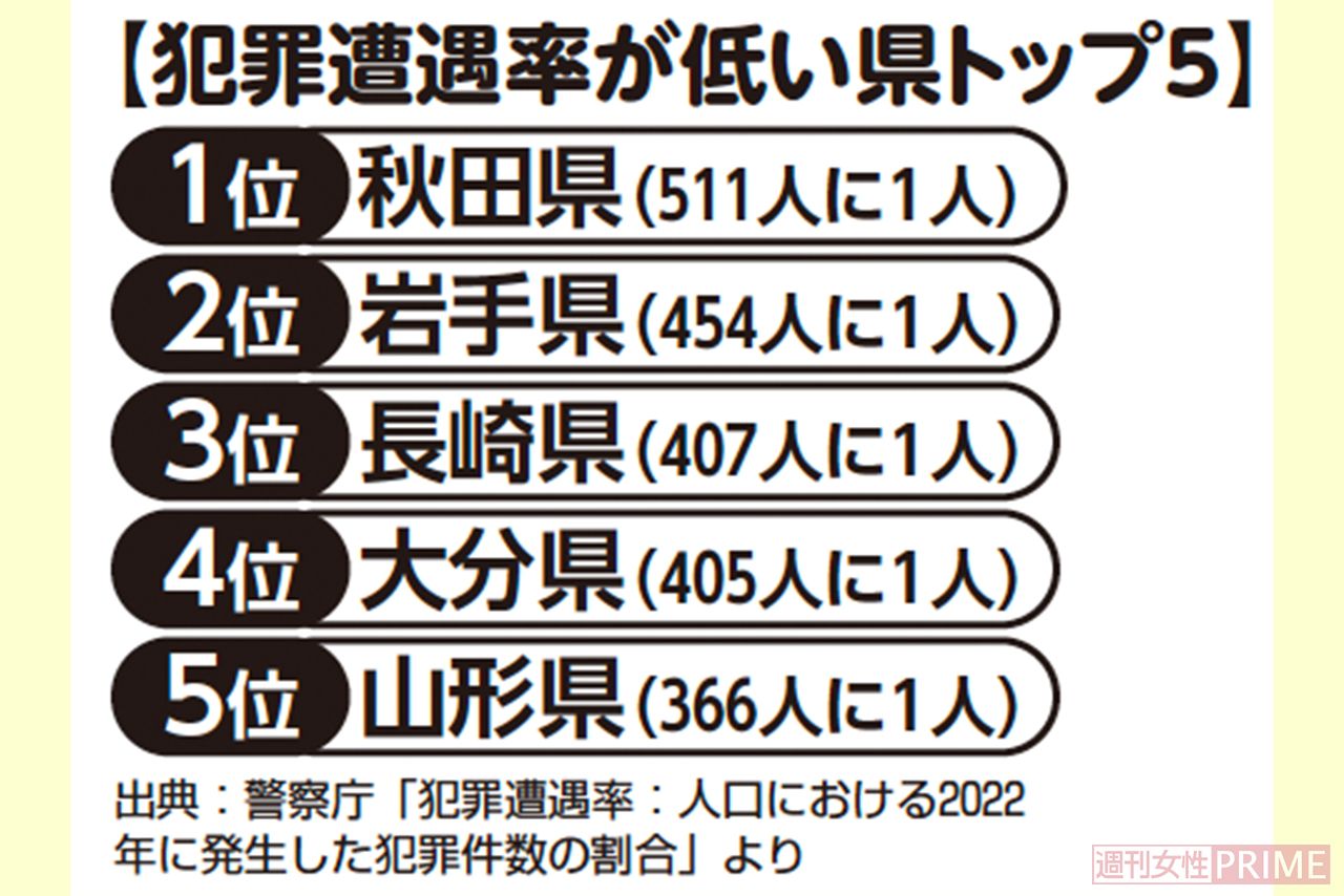 犯罪遭遇率が低い県トップ5