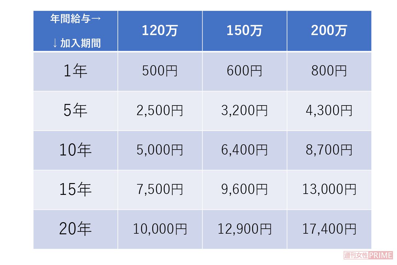 働いている間、厚生年金は増え続ける！　プラスされる支給額（月額）の目安