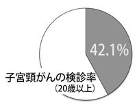 子宮がん、1年間に罹患者が20年前に比べて3倍近く増加