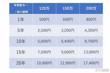 働いている間、厚生年金は増え続ける！　プラスされる支給額（月額）の目安