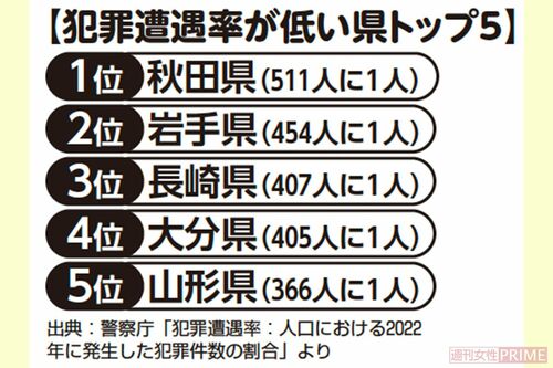 犯罪遭遇率が低い県トップ5