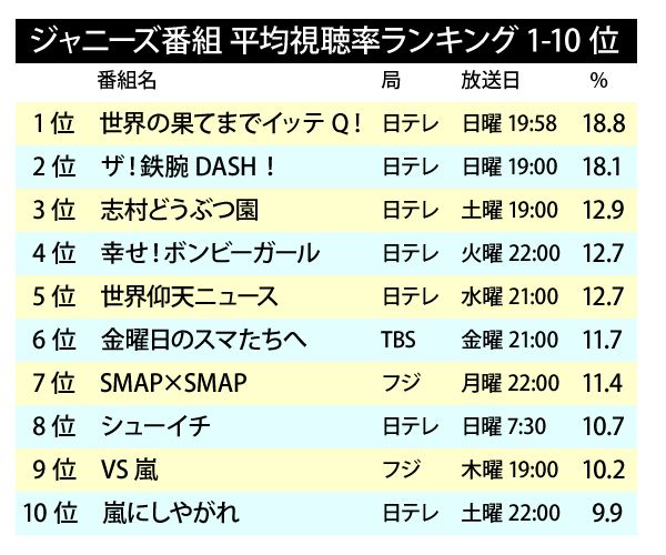 1位は手越 日テレ健闘 ジャニーズ番組視聴率ランキング 週刊女性prime