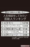 人生相談をしてみたい芸能人ランキング