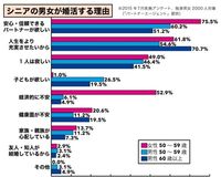 シニア婚活、パートナー探しは“バカ利口になりなさい”