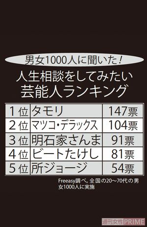 人生相談をしてみたい芸能人ランキング