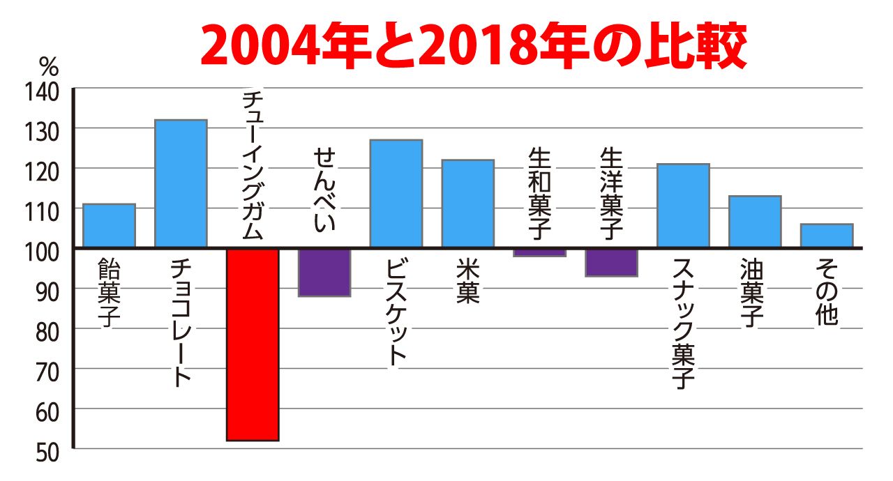 2004年から2018年の約15年で、ガム市場は半減。まさに一人負け状態