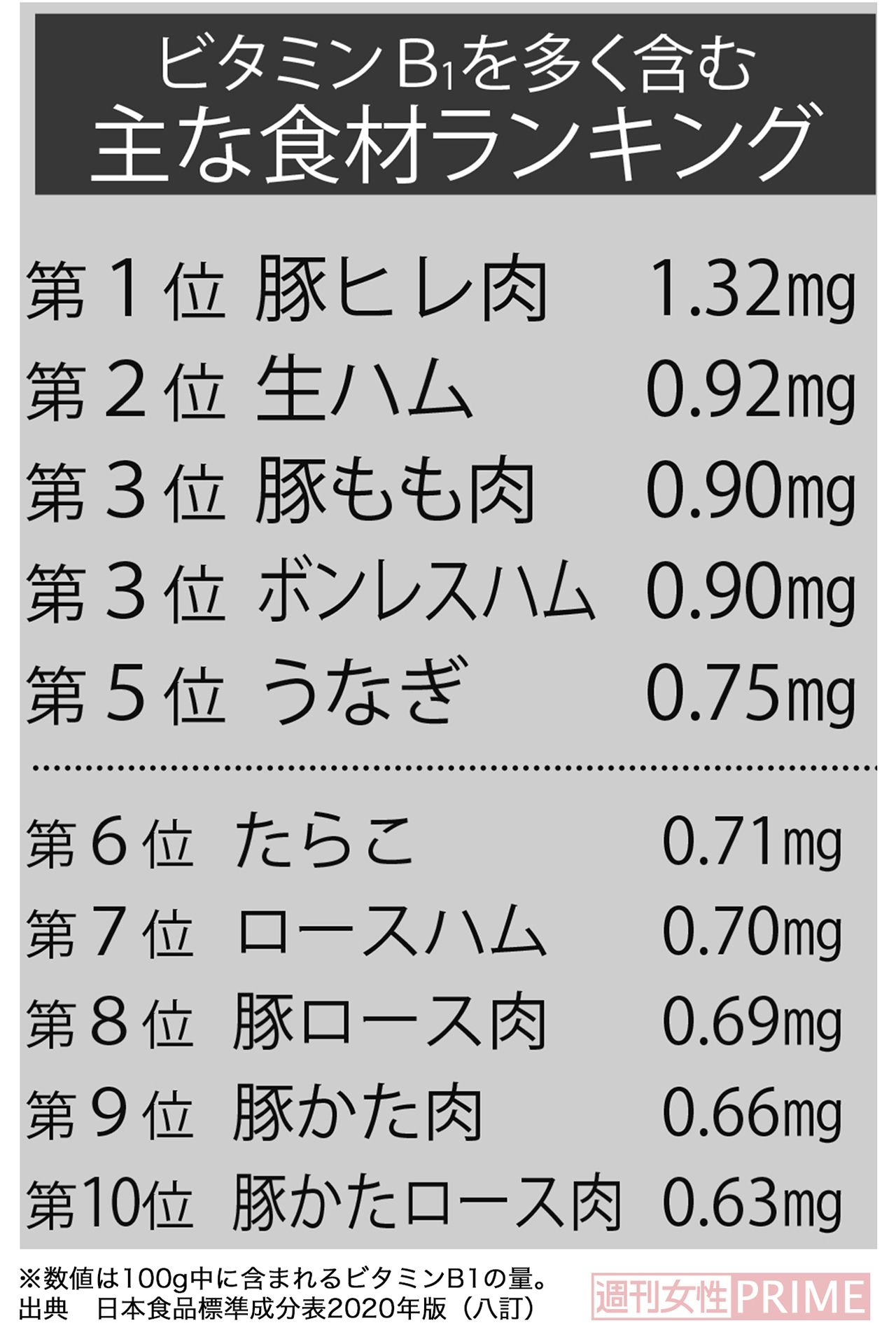 ビタミンB1を多く含む主な食材ランキング