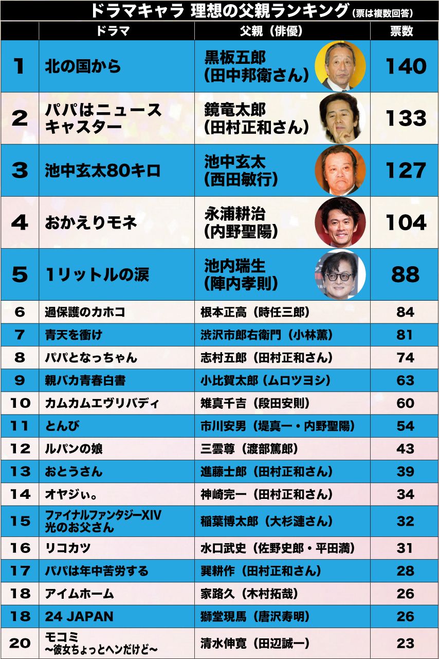 ドラマキャラ　理想の父親ランキング（1〜20位）