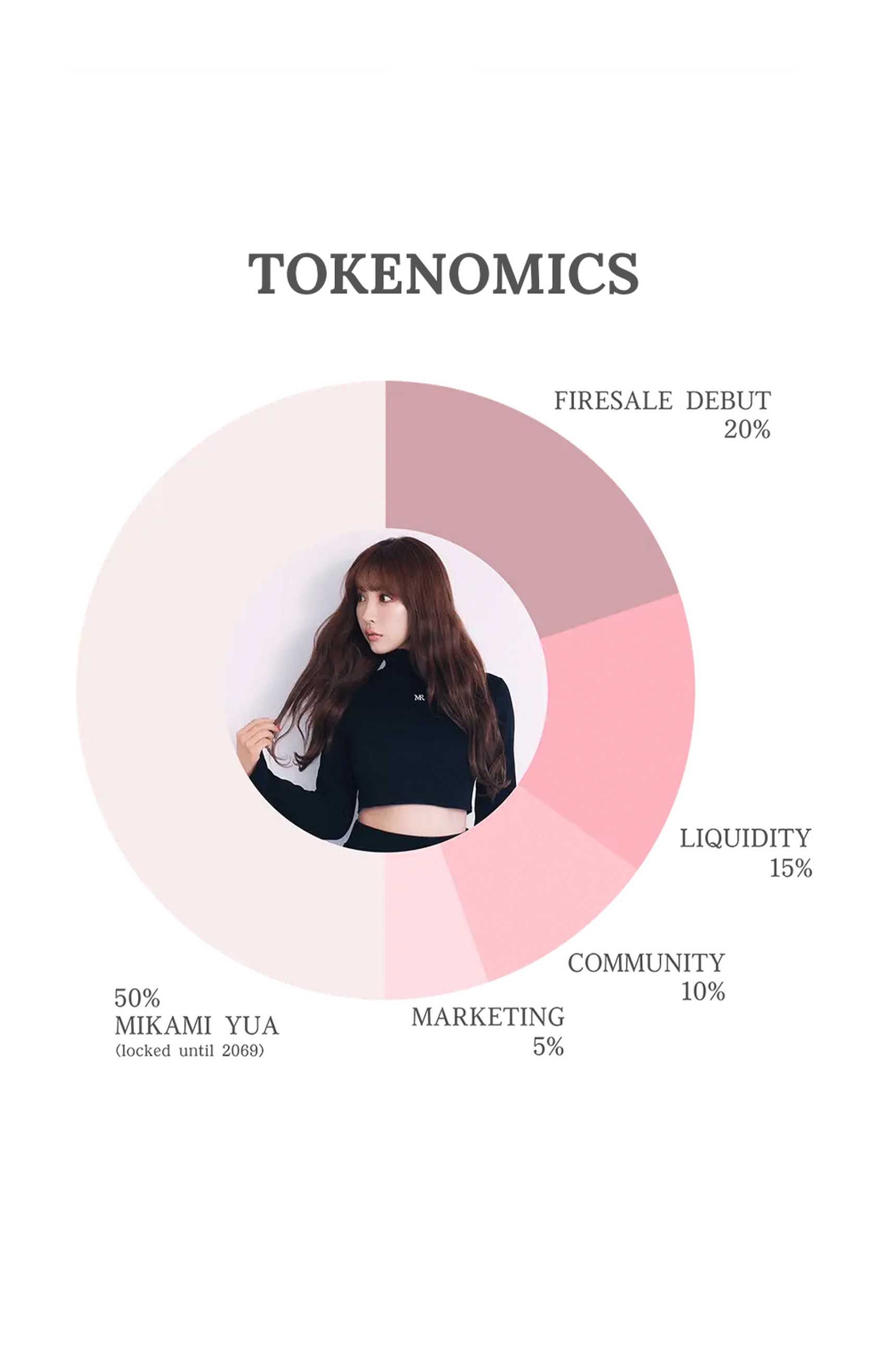 三上悠亜の暗号資産『MIKAMIコイン』の経済モデル“トークノミクス”（公式サイトより）