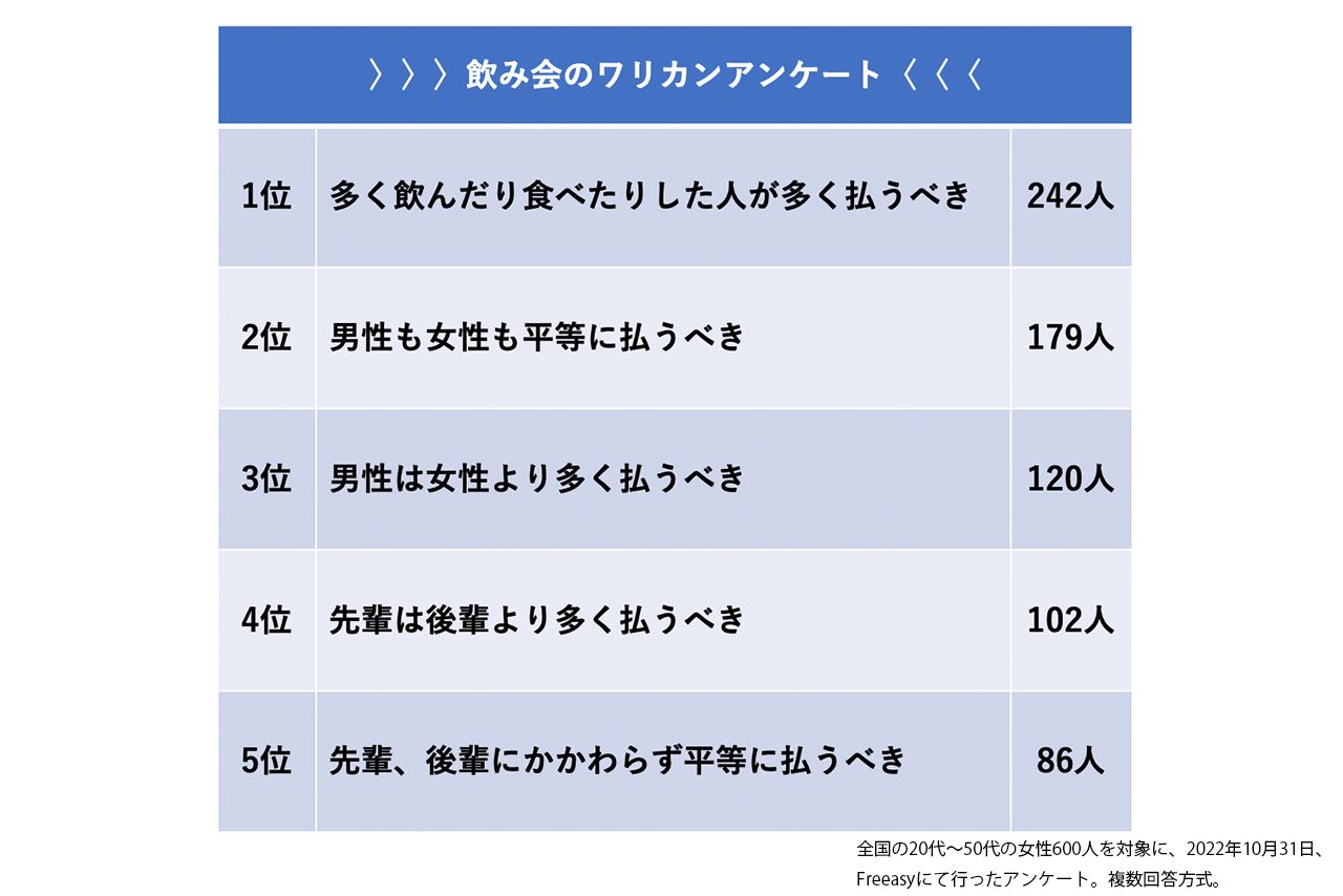 飲み会や食事会の費用をワリカンで支払うとき、適当と思う考え方を聞いた。多数回答が得られた上位5位まで紹介。
