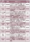 ウルフ村田さんオススメおばけ銘柄10 ※株価は2021年2月8日のもの
