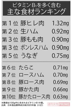 ビタミンB1を多く含む主な食材ランキング