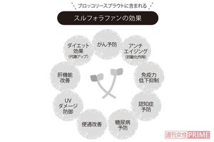 スルフォラファンの効果