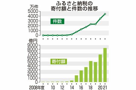 ルール変更に自治体困惑？　ふるさと納税の寄付額と件数の推移