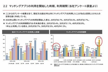 21年12月にMUFGが発表したマッチングアプリの動向整理