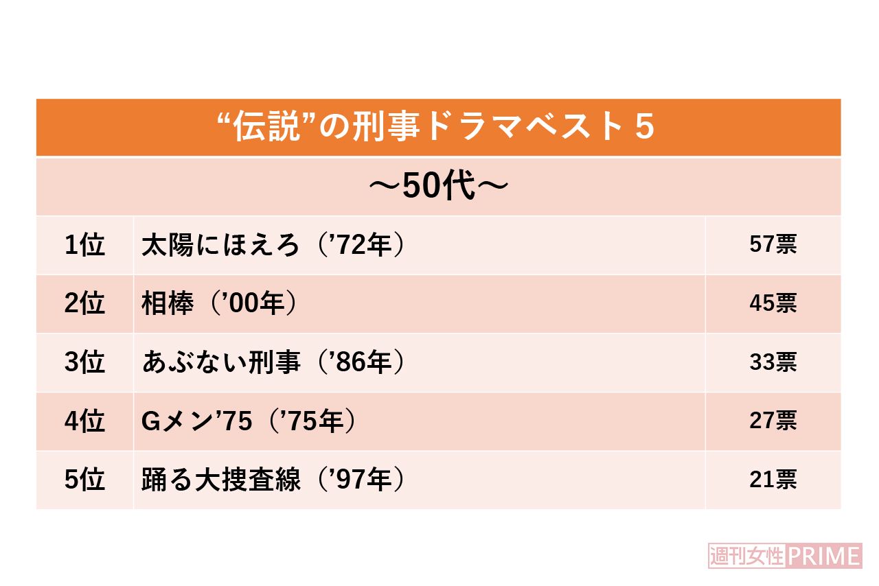 “伝説”の刑事ドラマベスト5（50代）