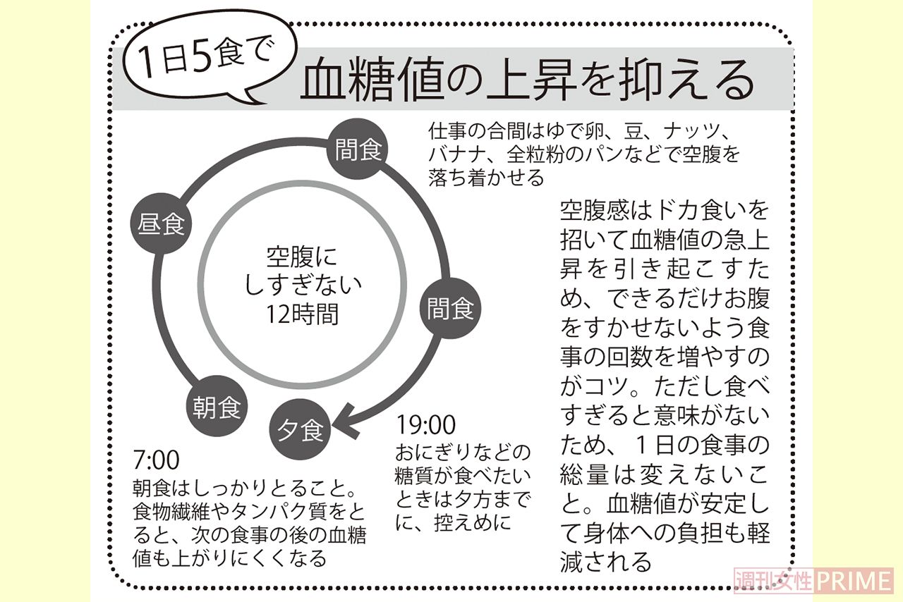 1日五食で血糖値の上昇を抑える