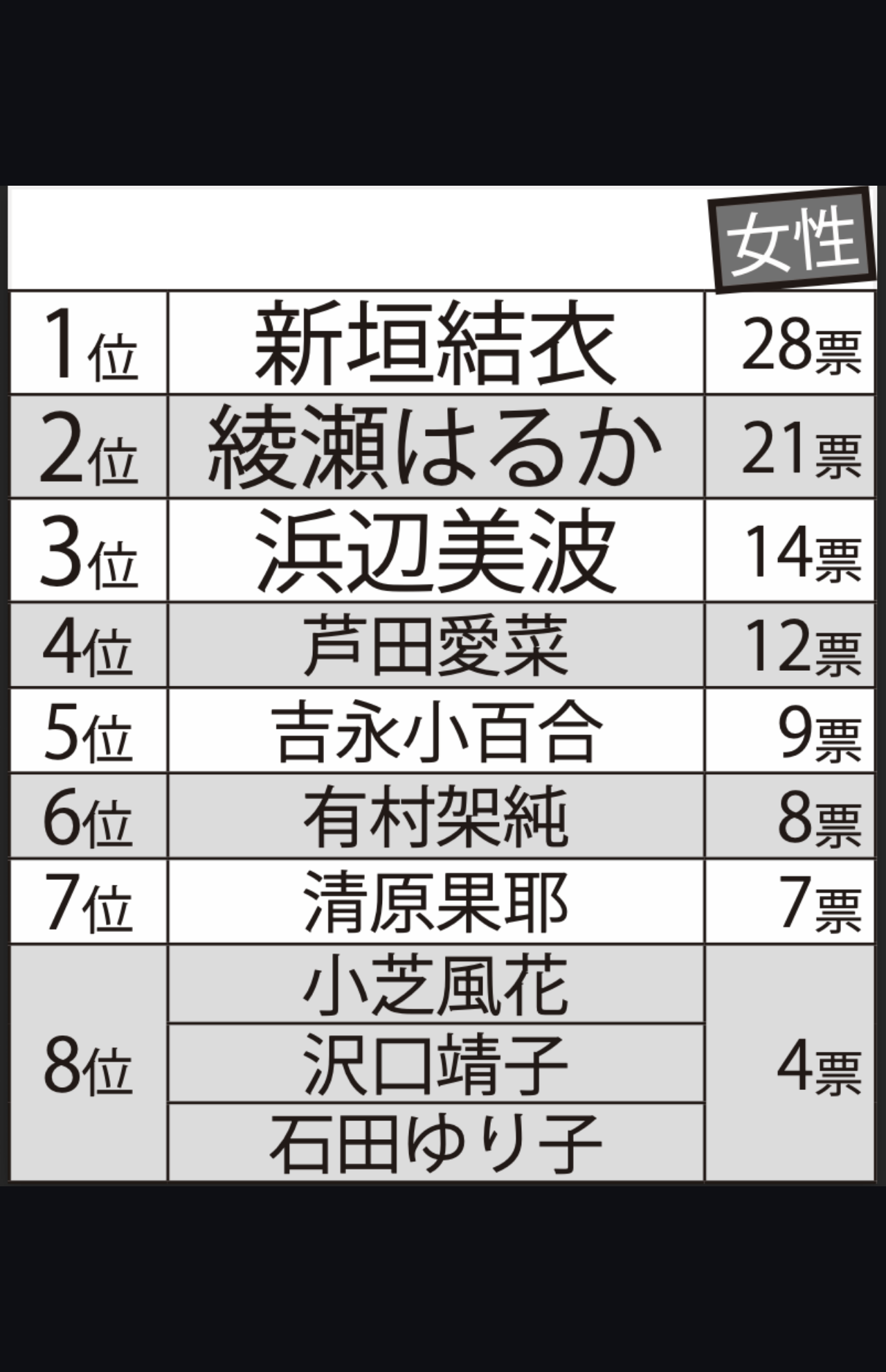女性が選ぶ「清純派だと思う」女優ランキング