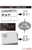 紙のポイントカードとの差