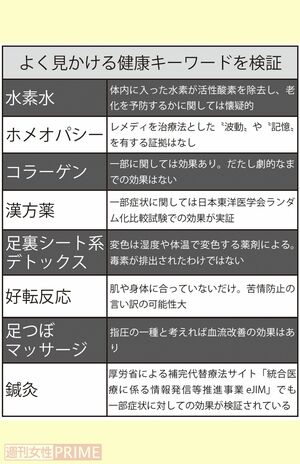 よく見かける健康キーワードを検証した一覧表