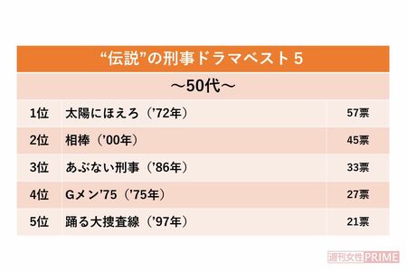 “伝説”の刑事ドラマベスト5（50代）