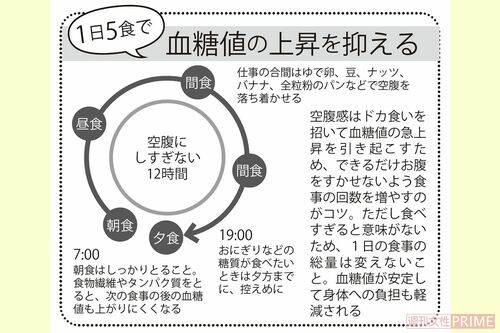 1日五食で血糖値の上昇を抑える