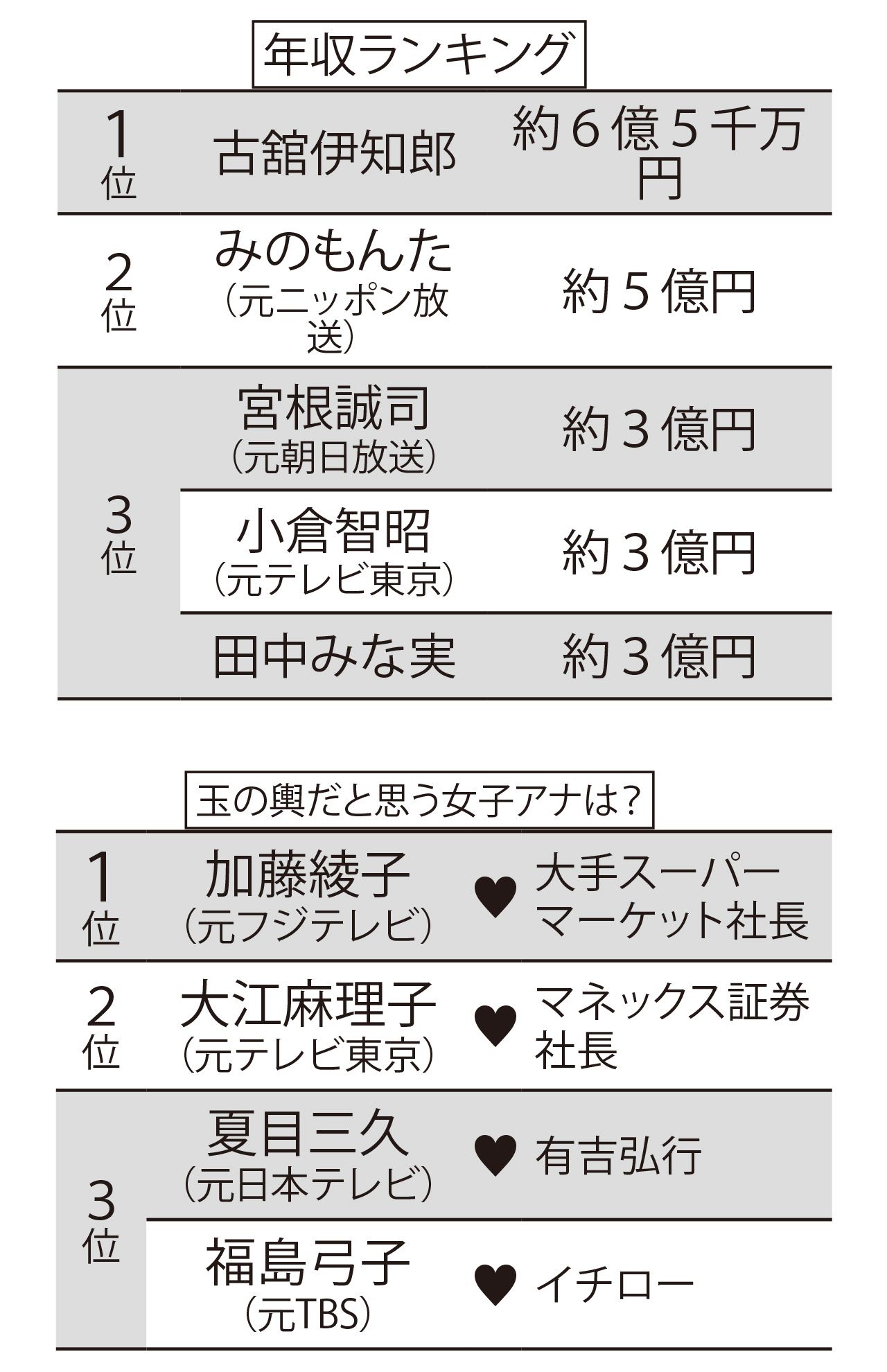 元局アナの「年収ランキング」と、「玉の輿だと思う女子アナ」