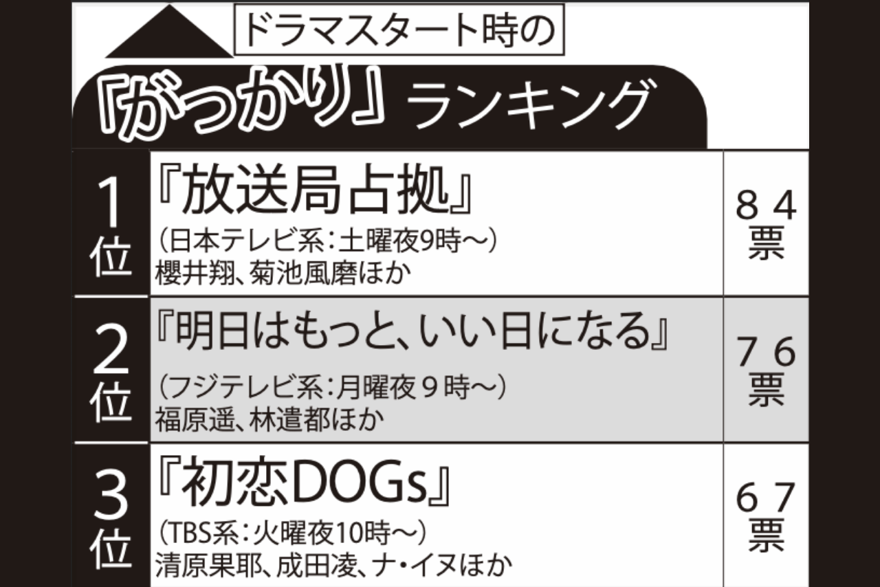 ドラマスタート時の「がっかり」ランキング