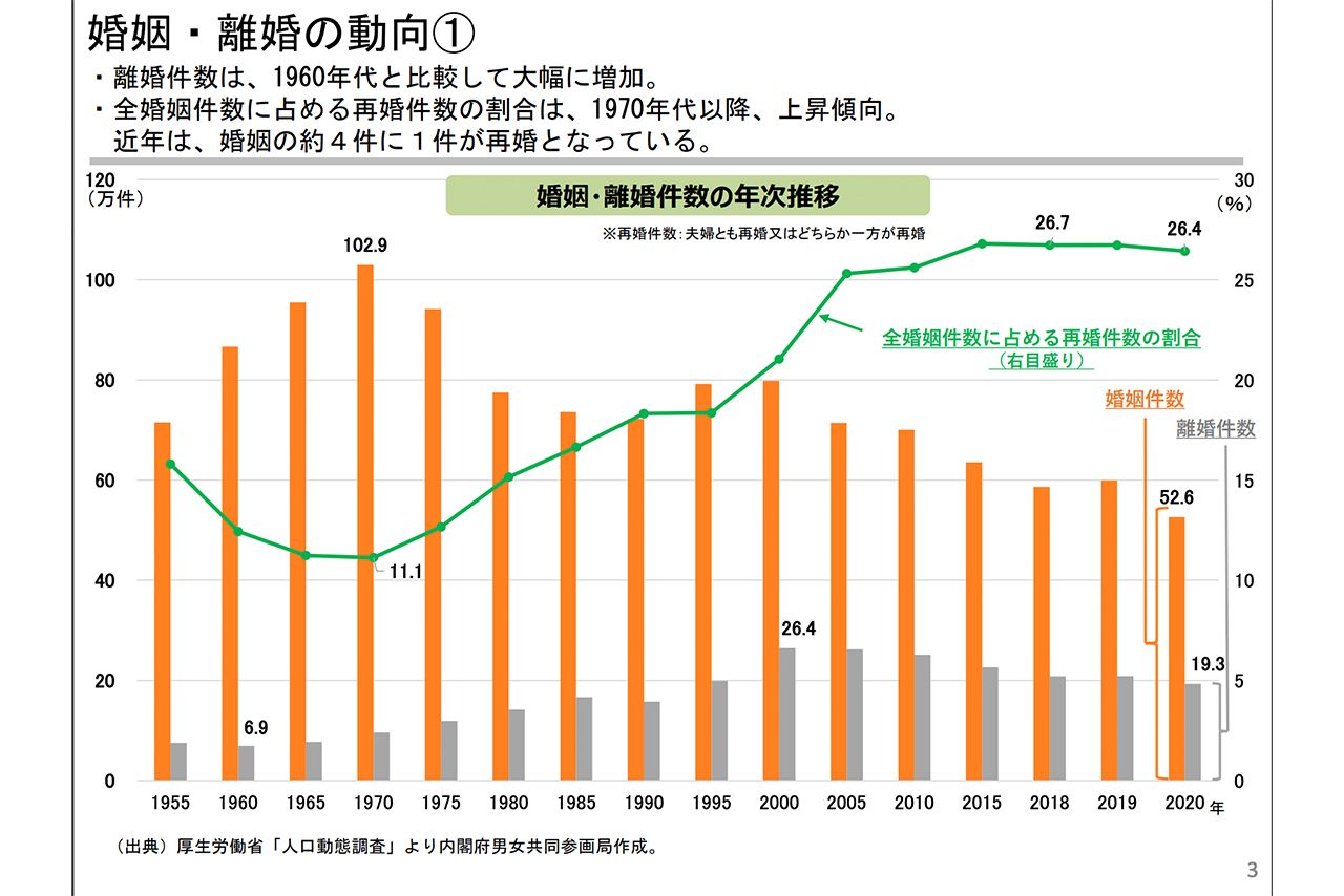 男女共同参画局が制作した結婚に関するデータ（2020年）。婚姻数は1995年以降は下落傾向