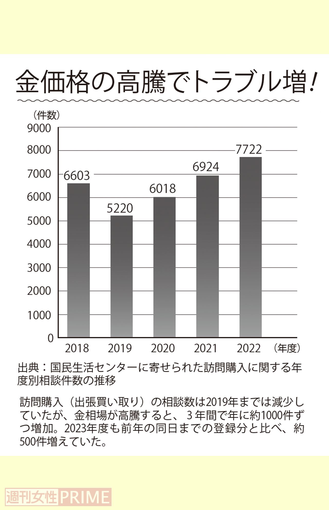 金価格の高騰でトラブル増！出典：国民生活センターに寄せられた訪問購入に関する年度別相談件数の推移　